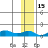 Nome tide chart for Monday, November 15, 2021