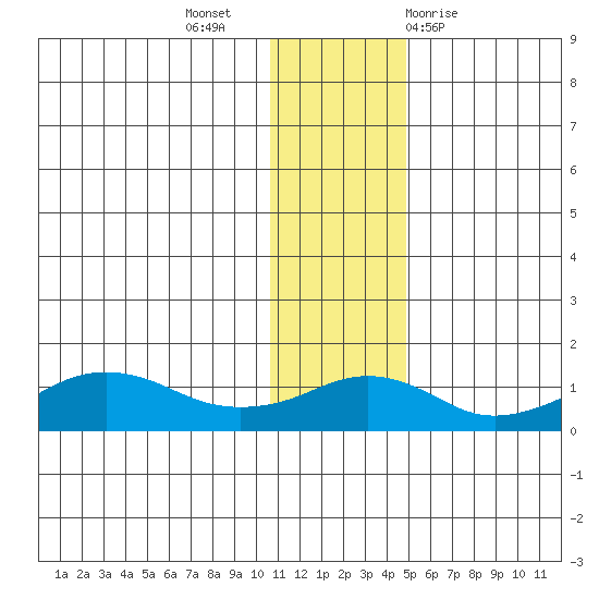 Nome tide chart for Tuesday, November 16, 2021