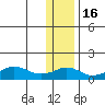 Nome tide chart for Tuesday, November 16, 2021