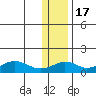 Nome tide chart for Wednesday, November 17, 2021