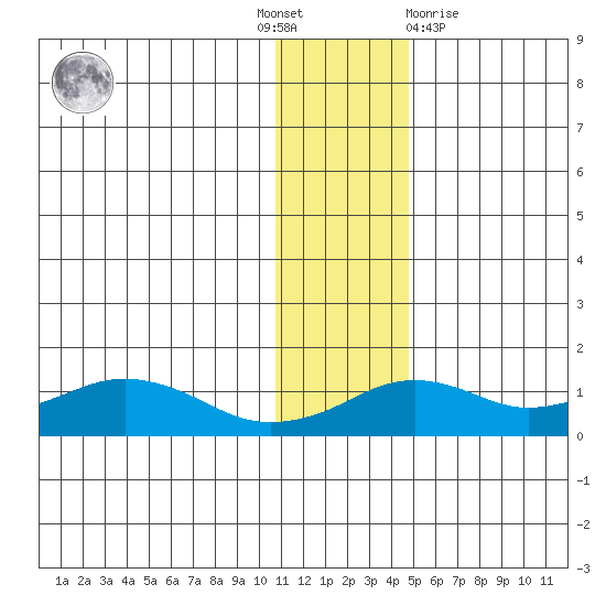 Nome tide chart for Thursday, November 18, 2021
