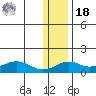 Nome tide chart for Thursday, November 18, 2021