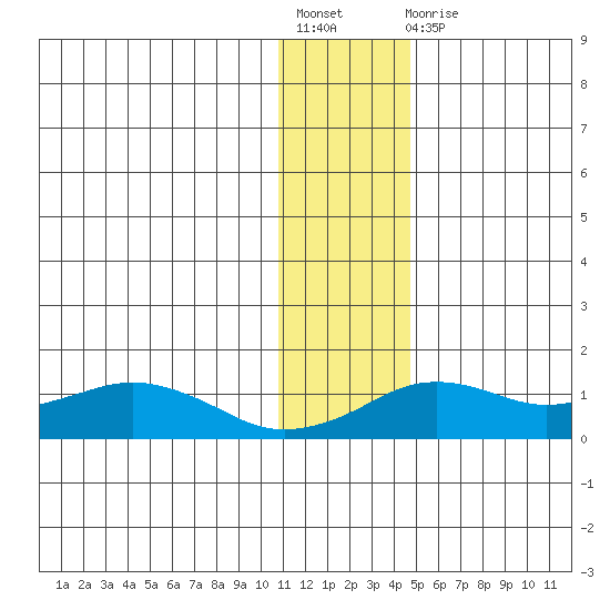 Nome tide chart for Friday, November 19, 2021