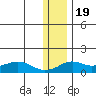 Nome tide chart for Friday, November 19, 2021