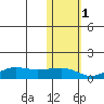 Nome tide chart for Monday, November 1, 2021