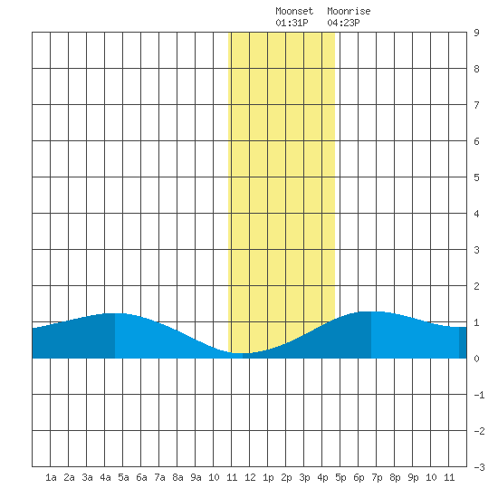Nome tide chart for Saturday, November 20, 2021
