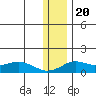 Nome tide chart for Saturday, November 20, 2021