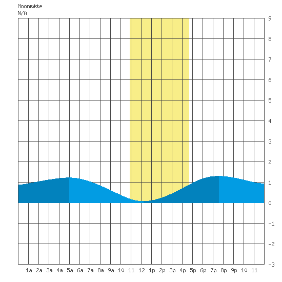 Nome tide chart for Sunday, November 21, 2021