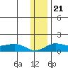 Nome tide chart for Sunday, November 21, 2021