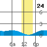 Nome tide chart for Wednesday, November 24, 2021