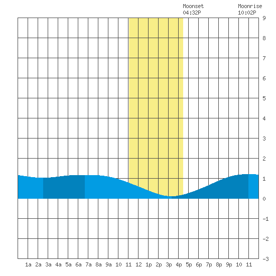 Nome tide chart for Thursday, November 25, 2021