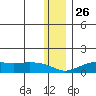 Nome tide chart for Friday, November 26, 2021
