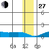 Nome tide chart for Saturday, November 27, 2021