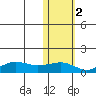 Nome tide chart for Tuesday, November 2, 2021
