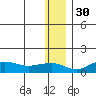 Nome tide chart for Tuesday, November 30, 2021