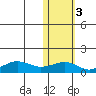 Nome tide chart for Wednesday, November 3, 2021