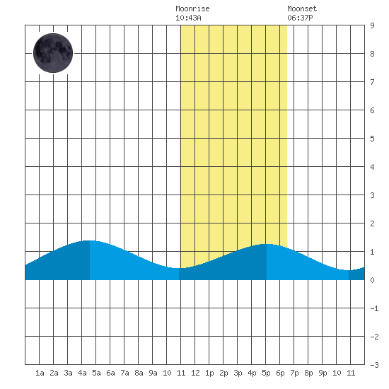 Nome tide chart for Thursday, November 4, 2021