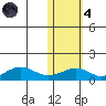 Nome tide chart for Thursday, November 4, 2021