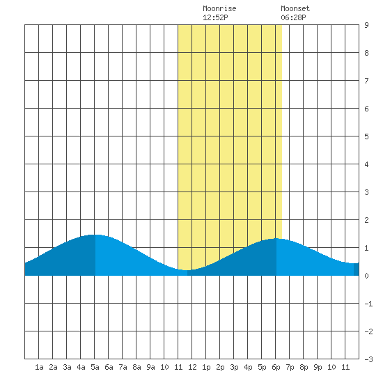 Nome tide chart for Friday, November 5, 2021