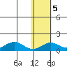 Nome tide chart for Friday, November 5, 2021