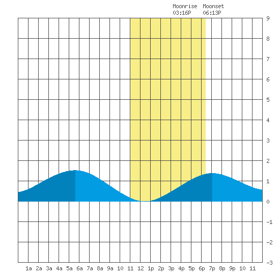Nome tide chart for Saturday, November 6, 2021