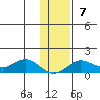 Nome tide chart for Sunday, November 7, 2021