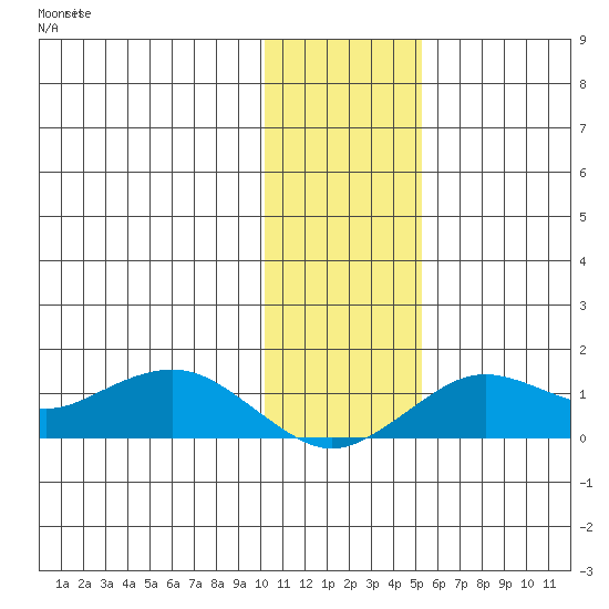 Nome tide chart for Monday, November 8, 2021