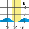 Nome tide chart for Monday, November 8, 2021