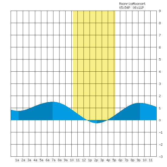 Nome tide chart for Tuesday, November 9, 2021