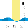 Nome tide chart for Tuesday, November 9, 2021