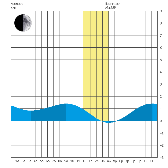 Nome tide chart for Friday, December 10, 2021