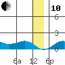 Nome tide chart for Friday, December 10, 2021
