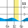Nome tide chart for Saturday, December 11, 2021