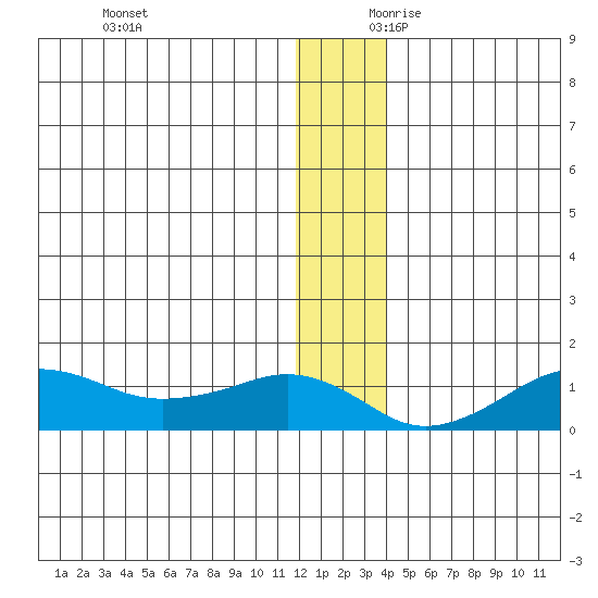 Nome tide chart for Sunday, December 12, 2021