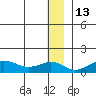 Nome tide chart for Monday, December 13, 2021