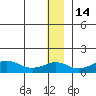 Nome tide chart for Tuesday, December 14, 2021