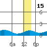 Nome tide chart for Wednesday, December 15, 2021