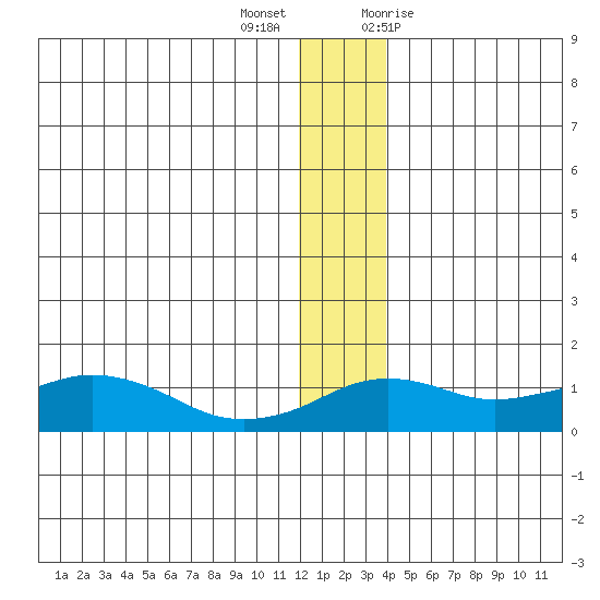 Nome tide chart for Thursday, December 16, 2021