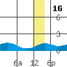 Nome tide chart for Thursday, December 16, 2021