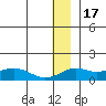Nome tide chart for Friday, December 17, 2021