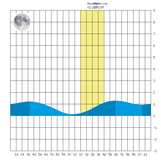 Nome tide chart for Saturday, December 18, 2021