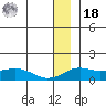 Nome tide chart for Saturday, December 18, 2021