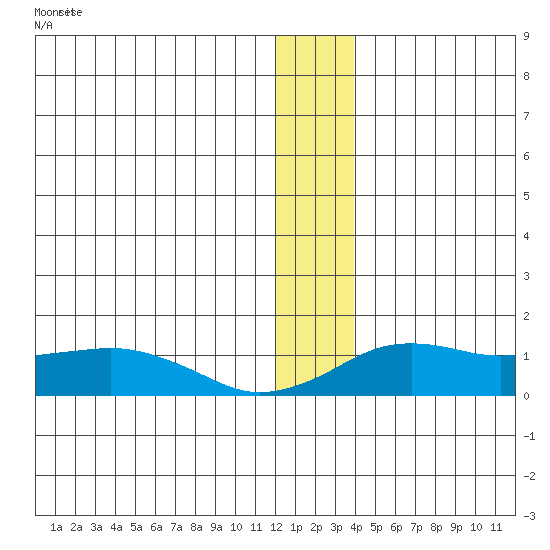 Nome tide chart for Sunday, December 19, 2021