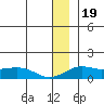 Nome tide chart for Sunday, December 19, 2021
