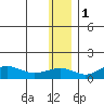 Nome tide chart for Wednesday, December 1, 2021
