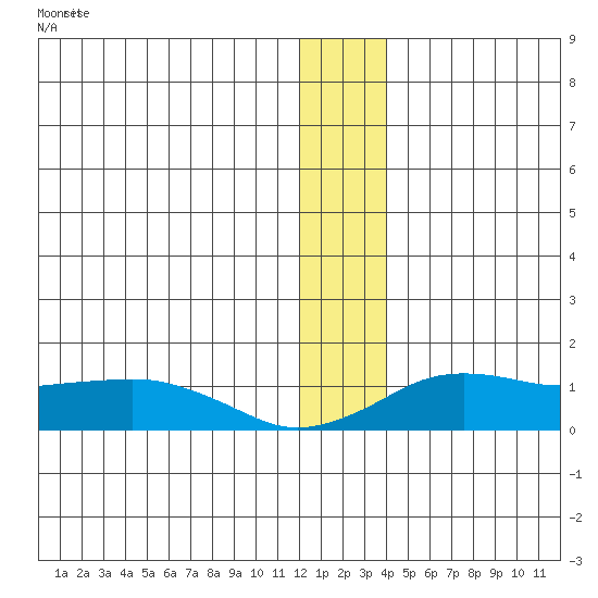 Nome tide chart for Monday, December 20, 2021