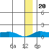 Nome tide chart for Monday, December 20, 2021