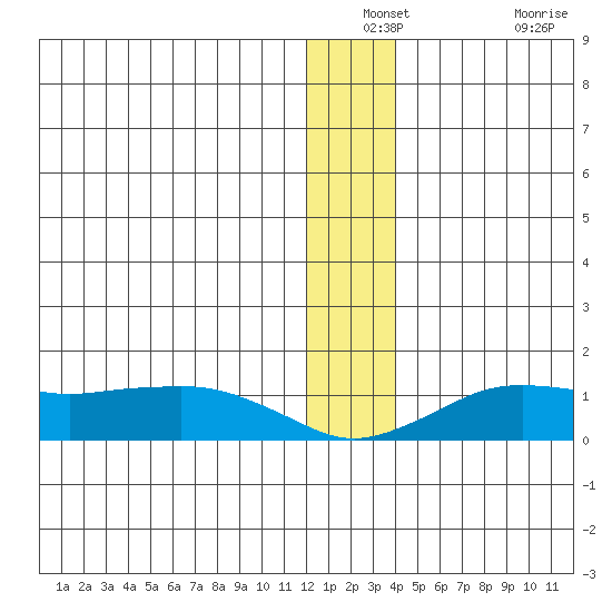 Nome tide chart for Thursday, December 23, 2021
