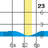 Nome tide chart for Thursday, December 23, 2021
