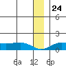 Nome tide chart for Friday, December 24, 2021